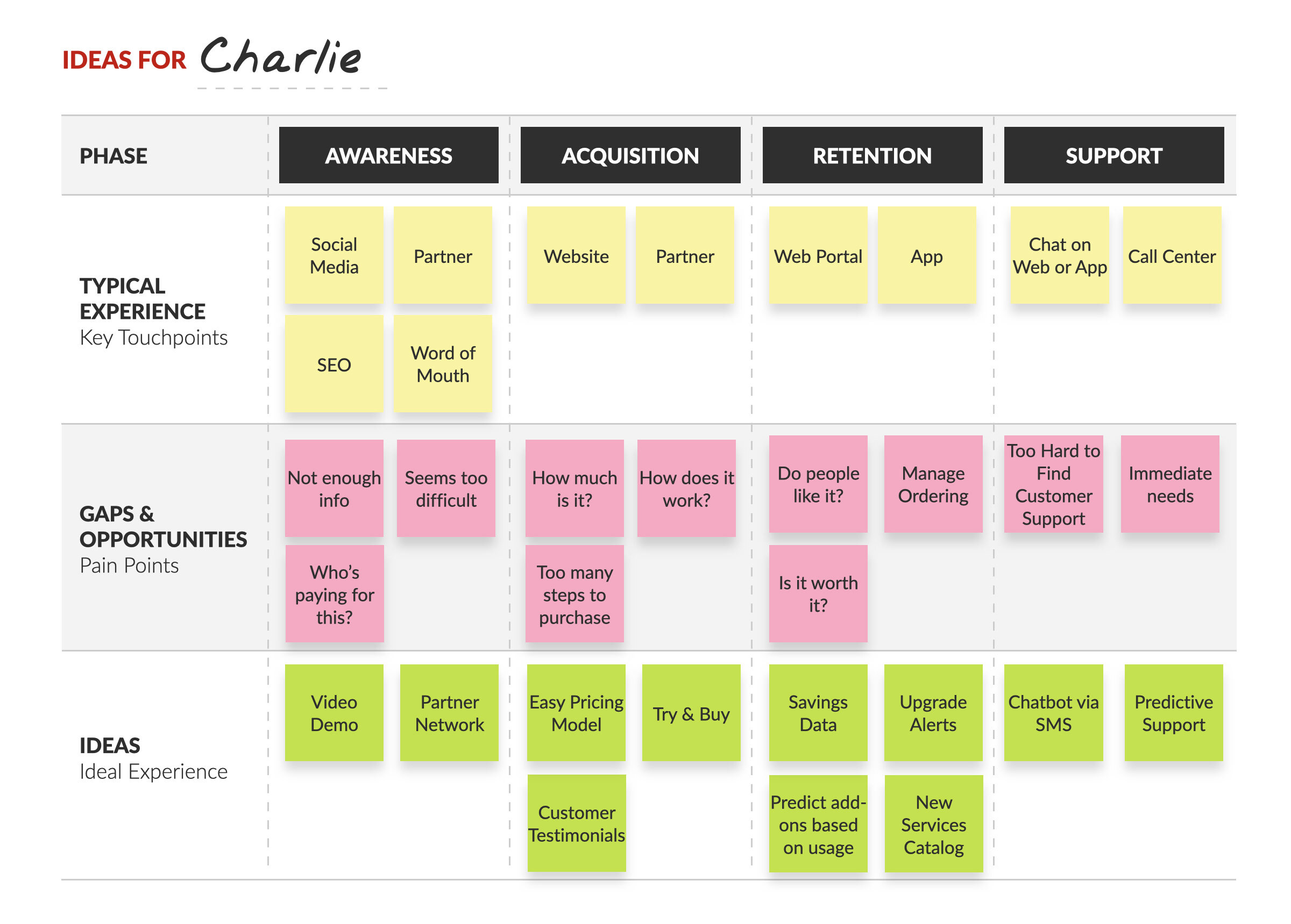 example CX journey