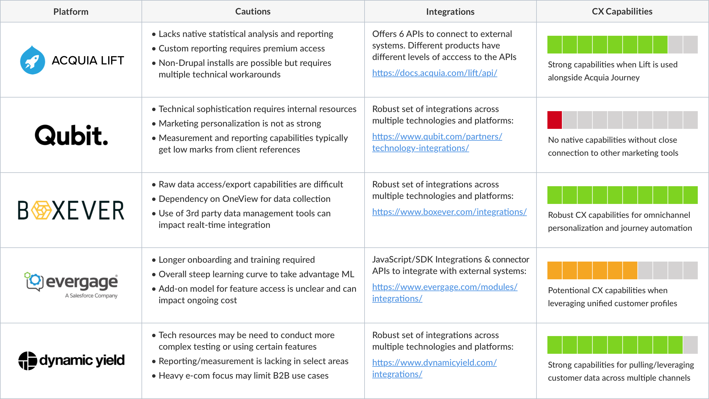 personalization-platform-comparison-table