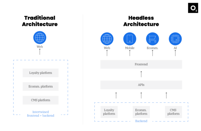 Headless vs traditional architecture graph